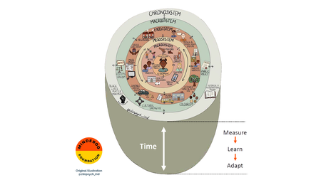 Illustration of Bronfenner's ecological systems model, a circular diagram of systems starting with the child.