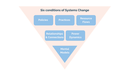 Upside down triangle diagram stating the six conditions of systems change