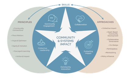 Venn diagram with Community & Systems Impact ath the centre, Principles at one side, Approaches at the other. All linked by skills